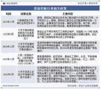 2024年中國彩涂鋁板行業發展現狀及趨勢分析 綠色經濟助推鋁產品高速發展，激發行業新活力